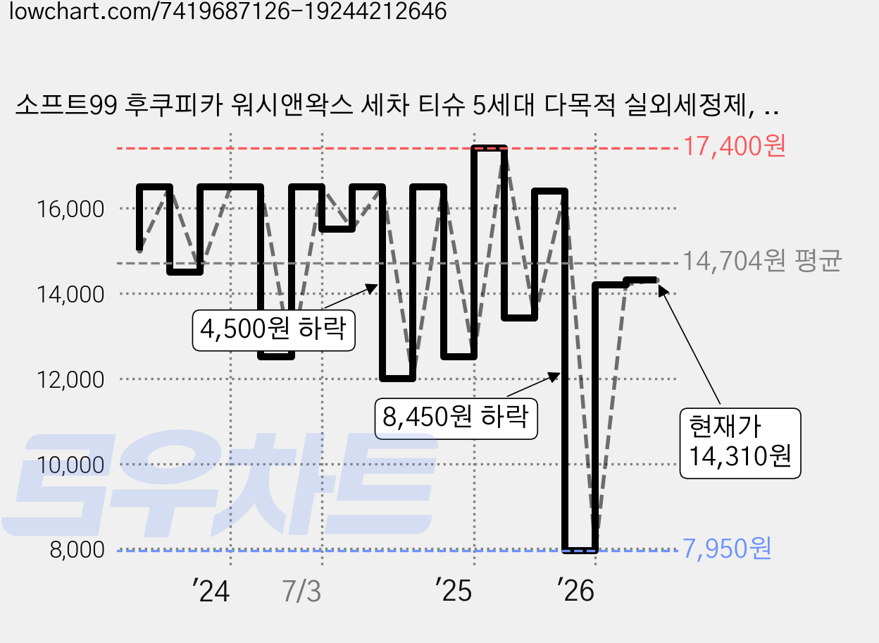 소프트99 후쿠피카 워시앤왁스 세차 티슈 5세대 다목적 실외세정제, 300g, 1개 가격 변동 차트, 현재가 14,310원, 관측 최저가 7,950원
