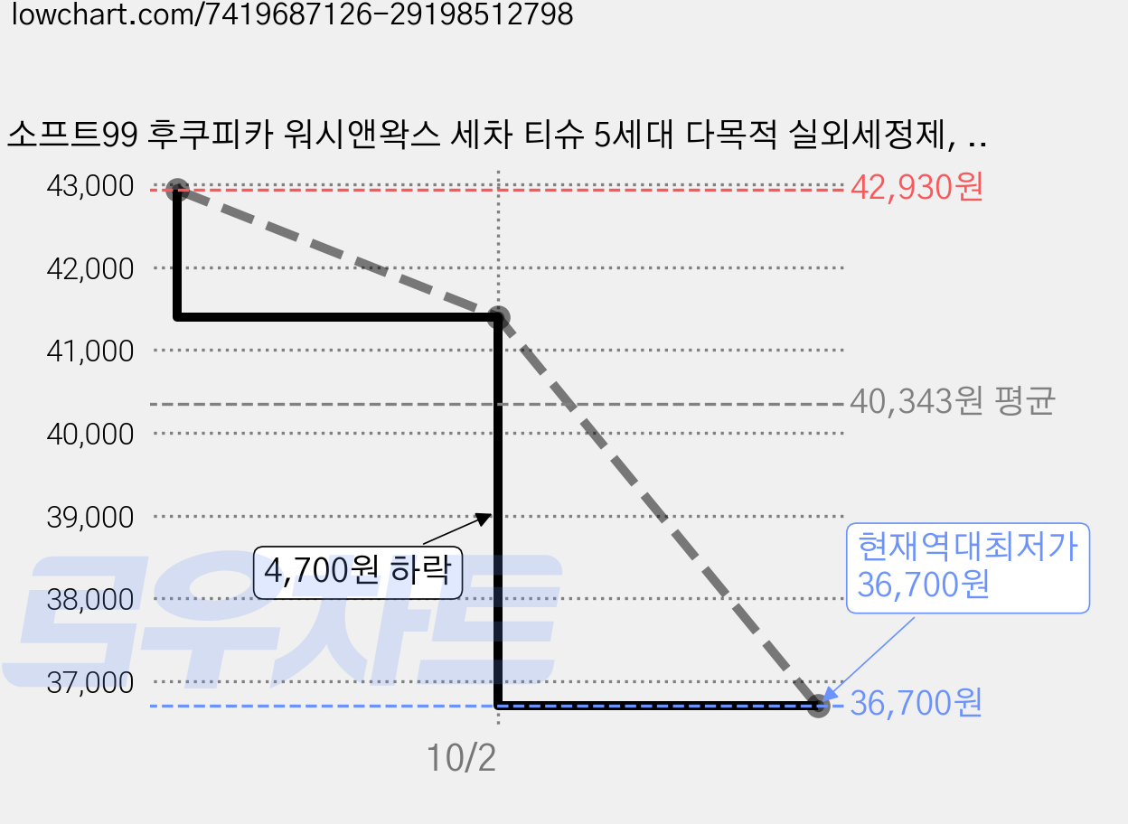 소프트99 후쿠피카 워시앤왁스 세차 티슈 5세대 다목적 실외세정제, 300g, 3개 가격 변동 차트, 현재가 36,700원, 역대최저가