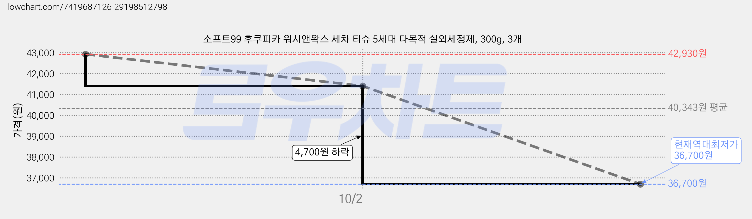 소프트99 후쿠피카 워시앤왁스 세차 티슈 5세대 다목적 실외세정제, 300g, 3개 가격 변동 차트, 현재가 36,700원, 역대최저가