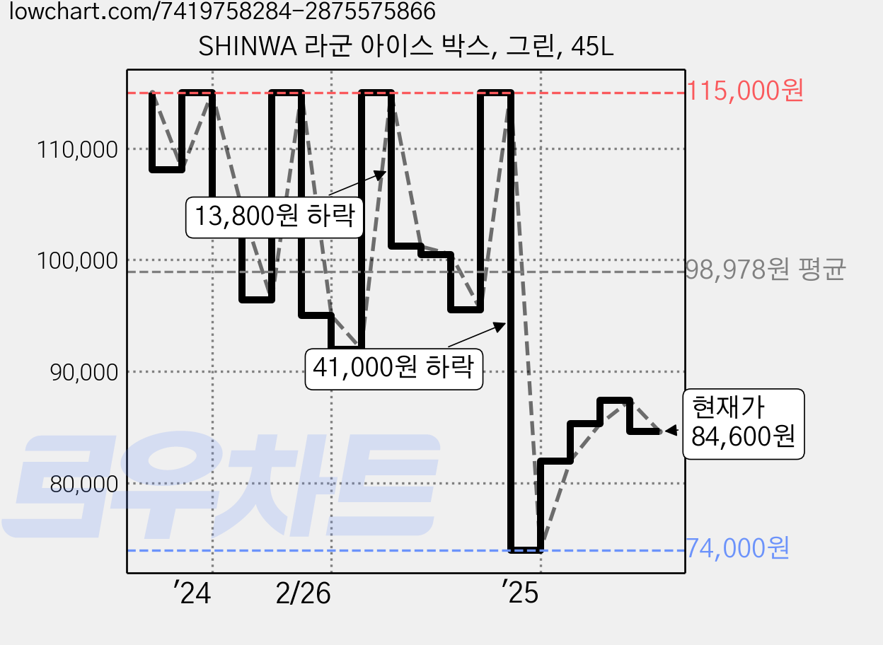 SHINWA 라군 아이스 박스, 그린, 45L 가격 변동 차트, 현재가 84,600원, 관측 최저가 74,000원