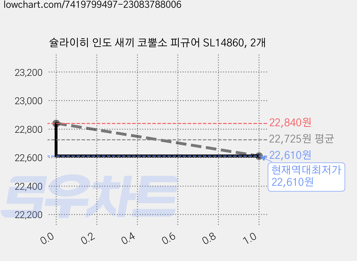 슐라이히 인도 새끼 코뿔소 피규어 SL14860, 2개 가격 변동 차트, 현재가 22,610원, 역대최저가