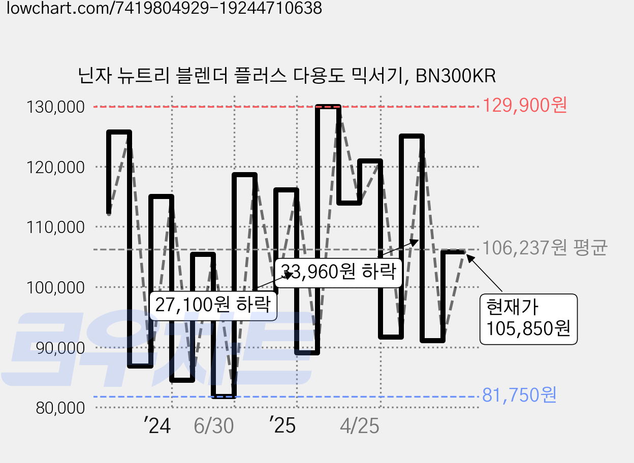 닌자 뉴트리 블렌더 플러스 다용도 믹서기, BN300KR 가격 변동 차트, 현재가 105,850원, 관측 최저가 81,750원