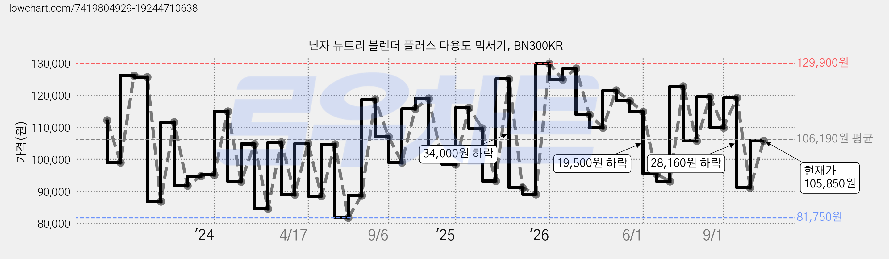 닌자 뉴트리 블렌더 플러스 다용도 믹서기, BN300KR 가격 변동 차트, 현재가 105,850원, 관측 최저가 81,750원