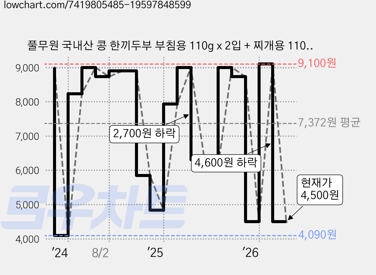 풀무원 국내산 콩 한끼두부 부침용 110g x 2입 + 찌개용 110g 세트, 330g, 2세트 가격 변동 차트, 현재가 4,500원, 관측 최저가 4,090원