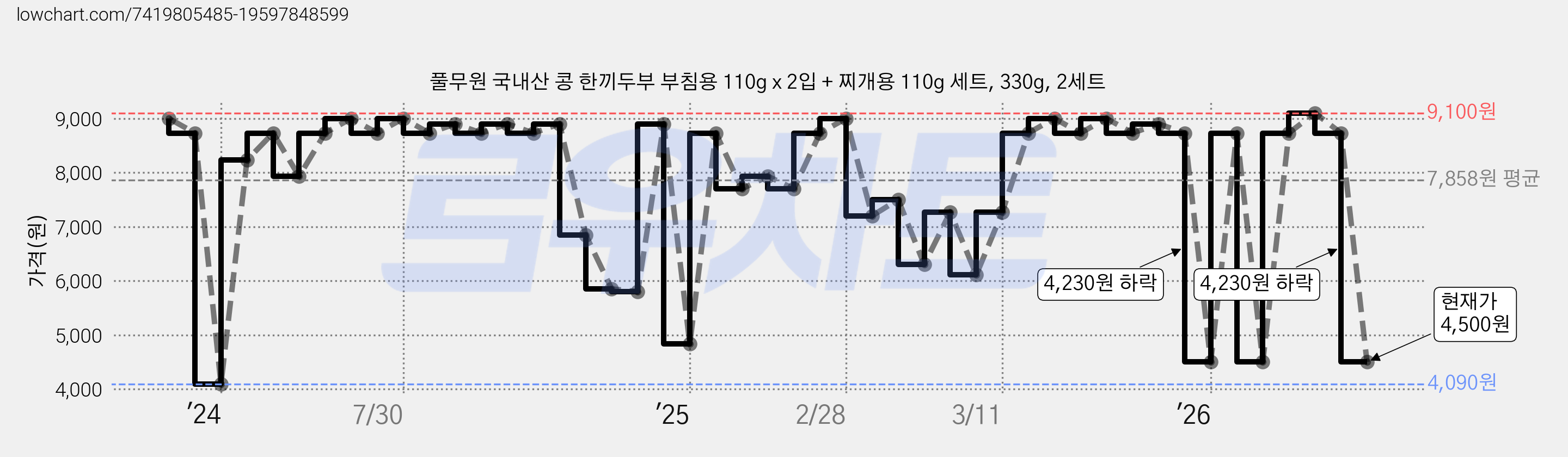 풀무원 국내산 콩 한끼두부 부침용 110g x 2입 + 찌개용 110g 세트, 330g, 2세트 가격 변동 차트, 현재가 4,500원, 관측 최저가 4,090원