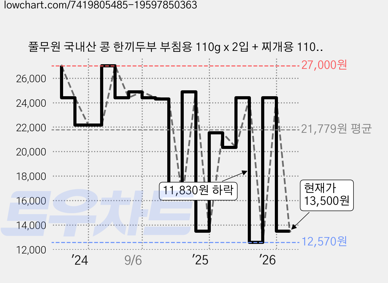 풀무원 국내산 콩 한끼두부 부침용 110g x 2입 + 찌개용 110g 세트, 330g, 6세트 가격 변동 차트, 현재가 13,500원, 관측 최저가 12,570원