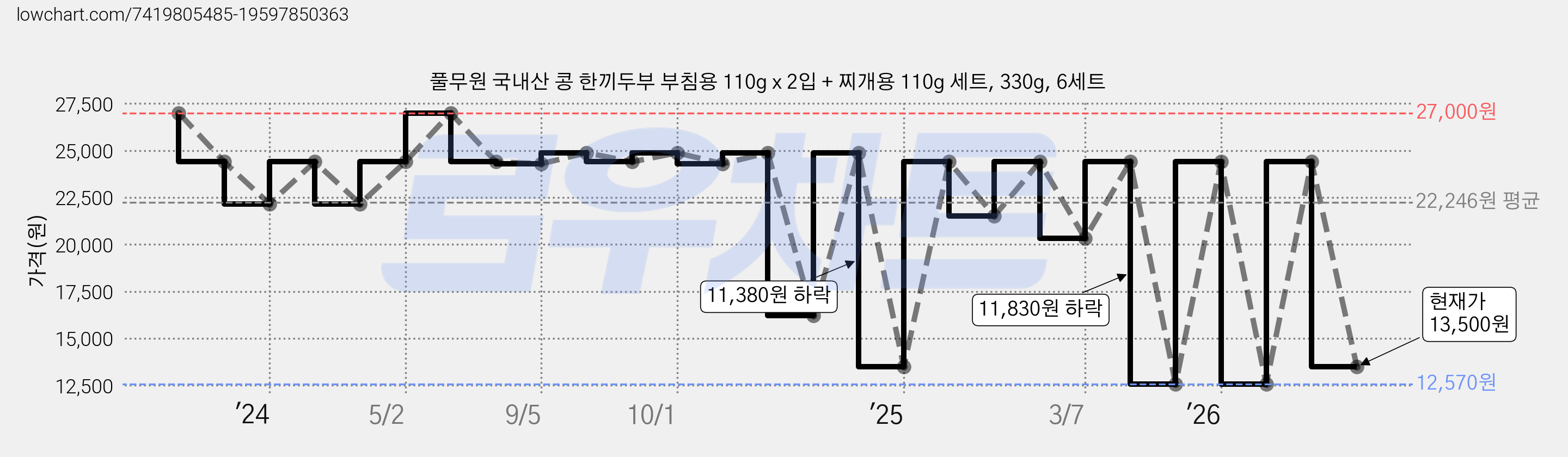 풀무원 국내산 콩 한끼두부 부침용 110g x 2입 + 찌개용 110g 세트, 330g, 6세트 가격 변동 차트, 현재가 13,500원, 관측 최저가 12,570원