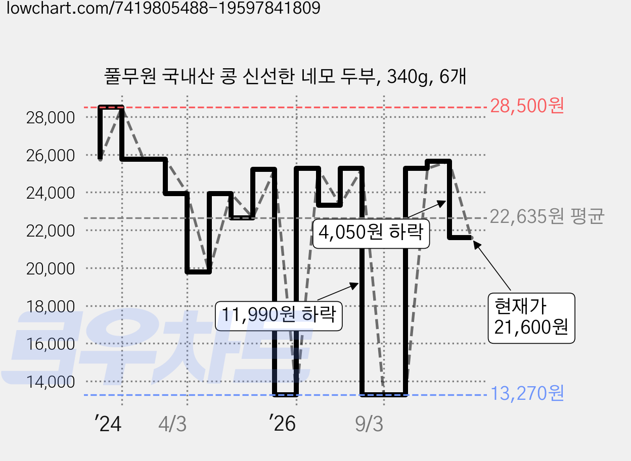 풀무원 국내산 콩 신선한 네모 두부, 340g, 6개 가격 변동 차트, 현재가 21,600원, 관측 최저가 13,270원