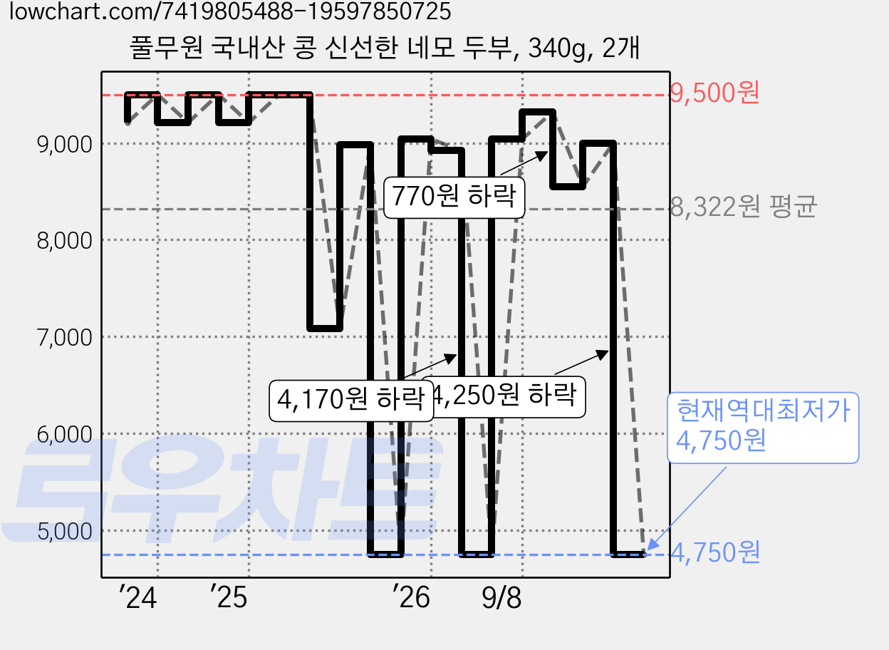 풀무원 국내산 콩 신선한 네모 두부, 340g, 2개 가격 변동 차트, 현재가 4,750원, 역대최저가