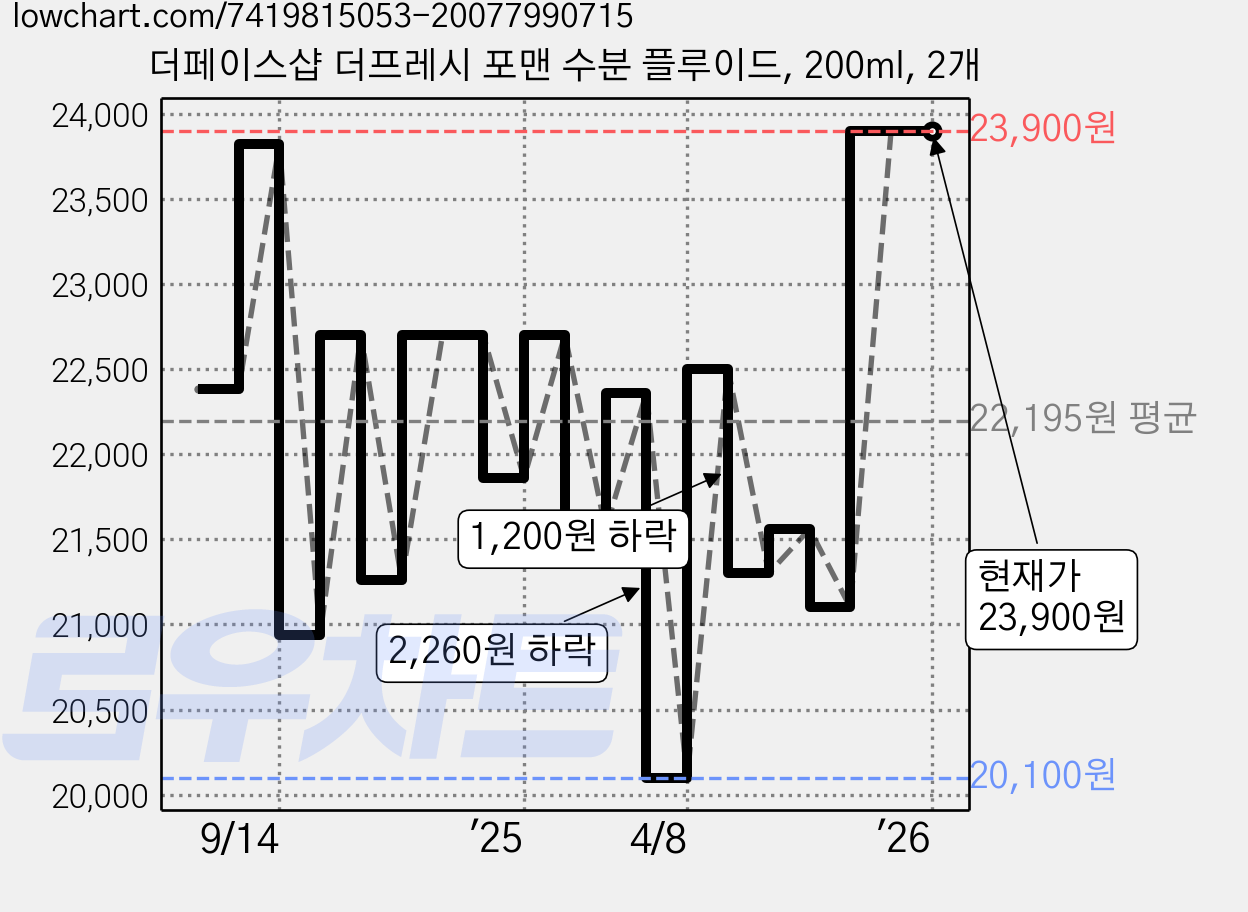 더페이스샵 더프레시 포맨 수분 플루이드, 200ml, 2개 가격 변동 차트, 현재가 23,900원, 관측 최저가 20,100원