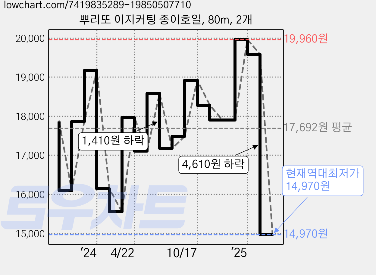 뿌리또 이지커팅 종이호일, 80m, 2개 가격 변동 차트, 현재가 14,970원, 역대최저가
