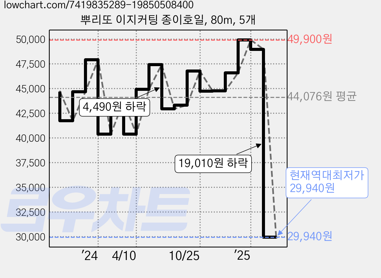 뿌리또 이지커팅 종이호일, 80m, 5개 가격 변동 차트, 현재가 29,940원, 역대최저가