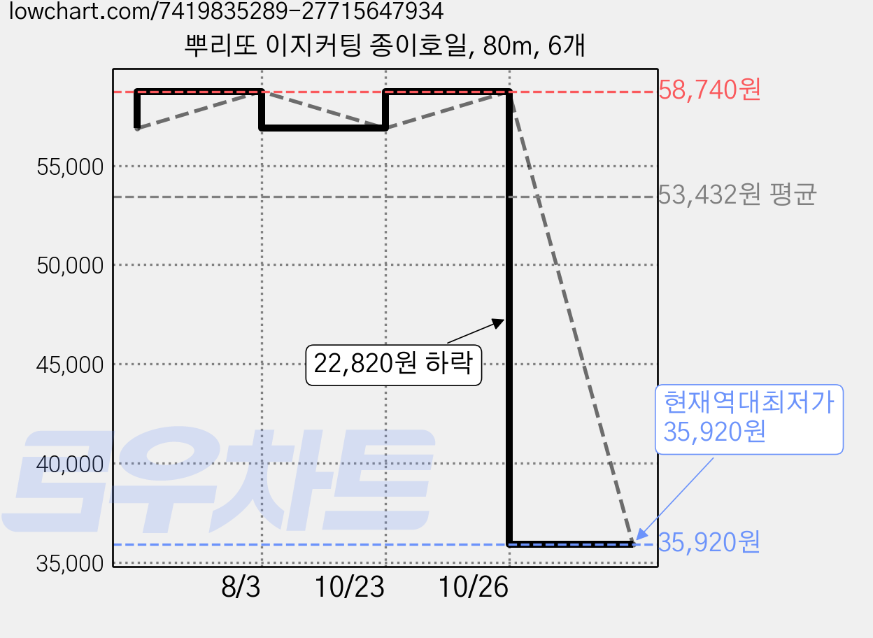 뿌리또 이지커팅 종이호일, 80m, 6개 가격 변동 차트, 현재가 35,920원, 역대최저가
