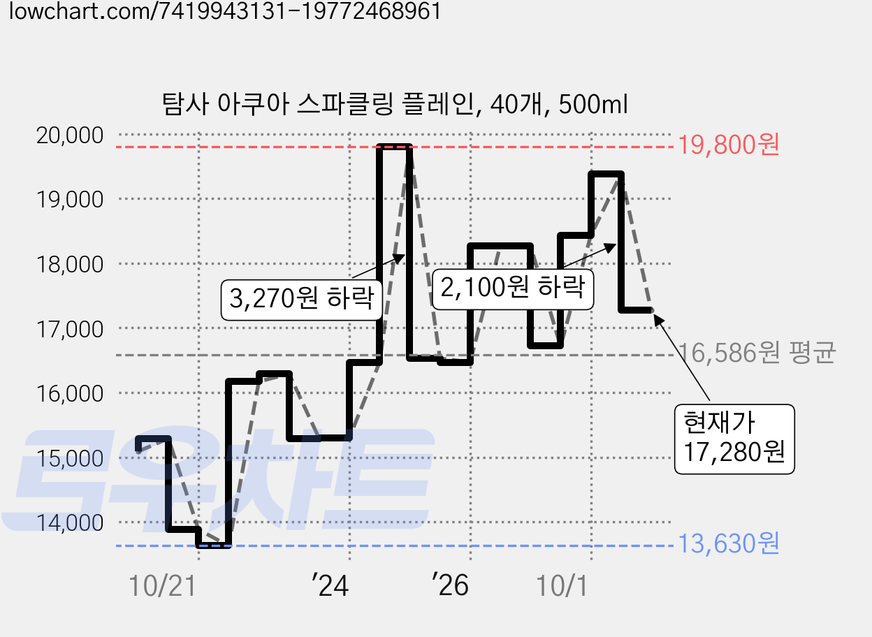 탐사 아쿠아 스파클링 플레인, 40개, 500ml 가격 변동 차트, 현재가 17,280원, 관측 최저가 13,630원