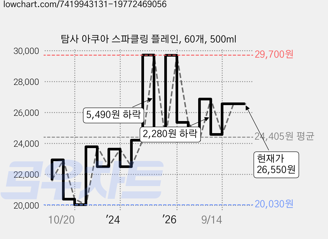 탐사 아쿠아 스파클링 플레인, 60개, 500ml 가격 변동 차트, 현재가 26,550원, 관측 최저가 20,030원