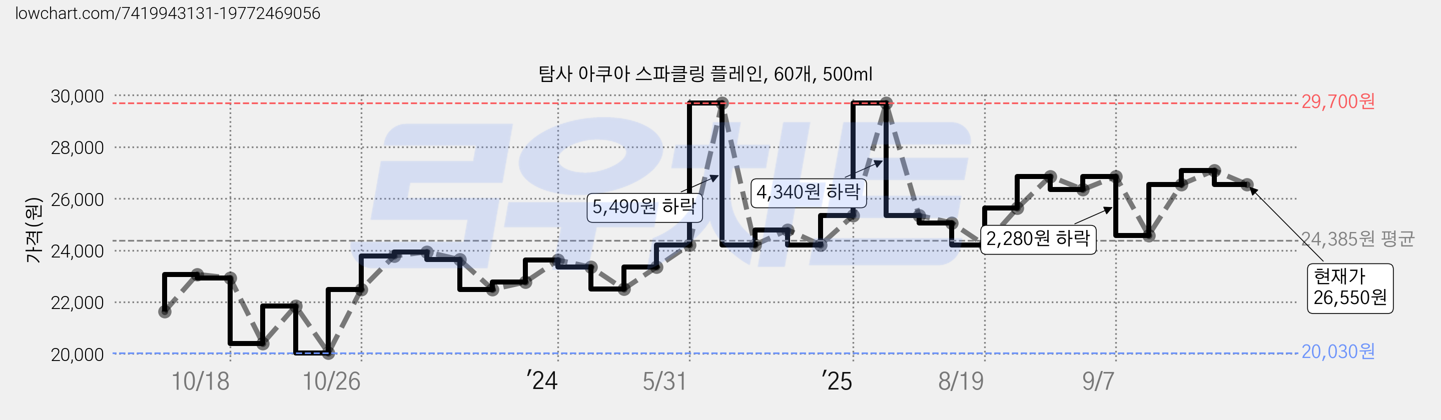 탐사 아쿠아 스파클링 플레인, 60개, 500ml 가격 변동 차트, 현재가 26,550원, 관측 최저가 20,030원