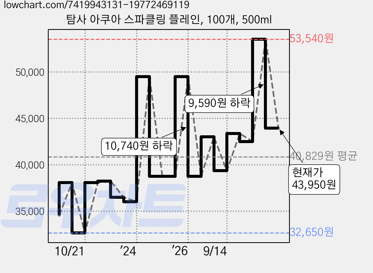 탐사 아쿠아 스파클링 플레인, 100개, 500ml 가격 변동 차트, 현재가 43,950원, 관측 최저가 32,060원
