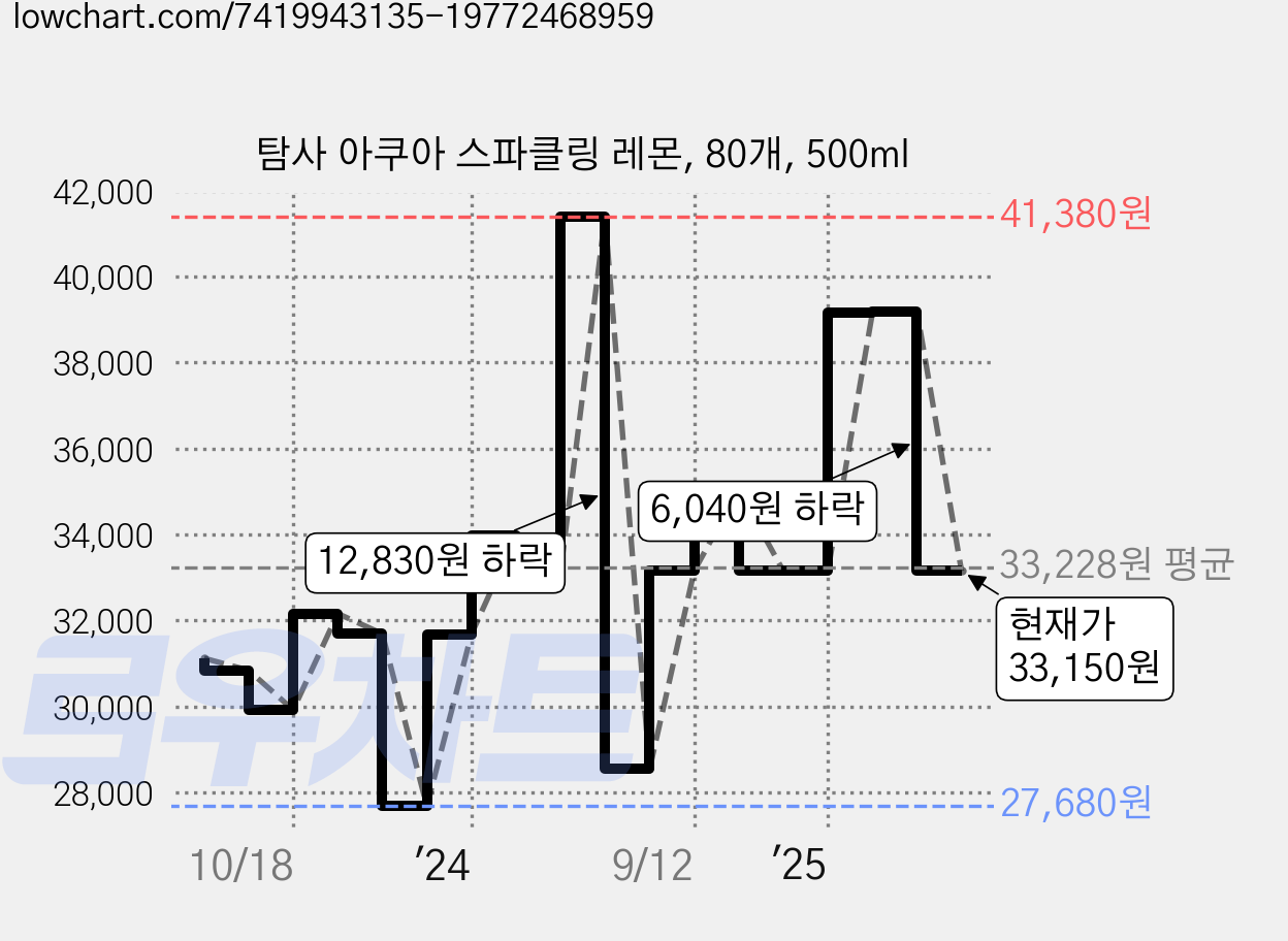 탐사 아쿠아 스파클링 레몬, 80개, 500ml 가격 변동 차트, 현재가 33,150원, 관측 최저가 27,680원