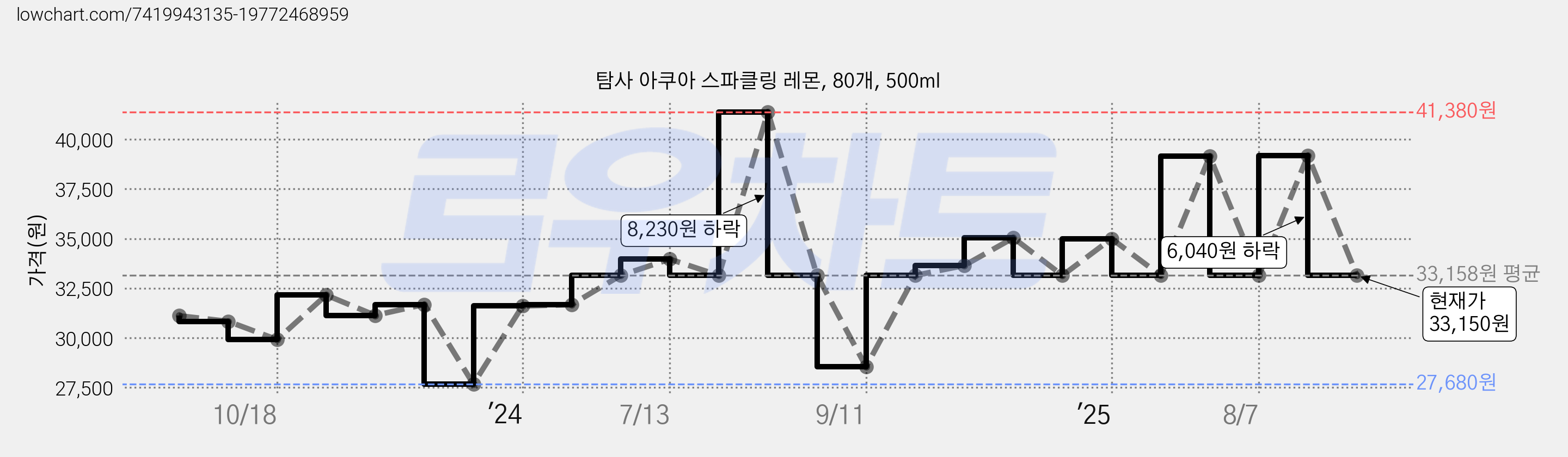 탐사 아쿠아 스파클링 레몬, 80개, 500ml 가격 변동 차트, 현재가 33,150원, 관측 최저가 27,680원