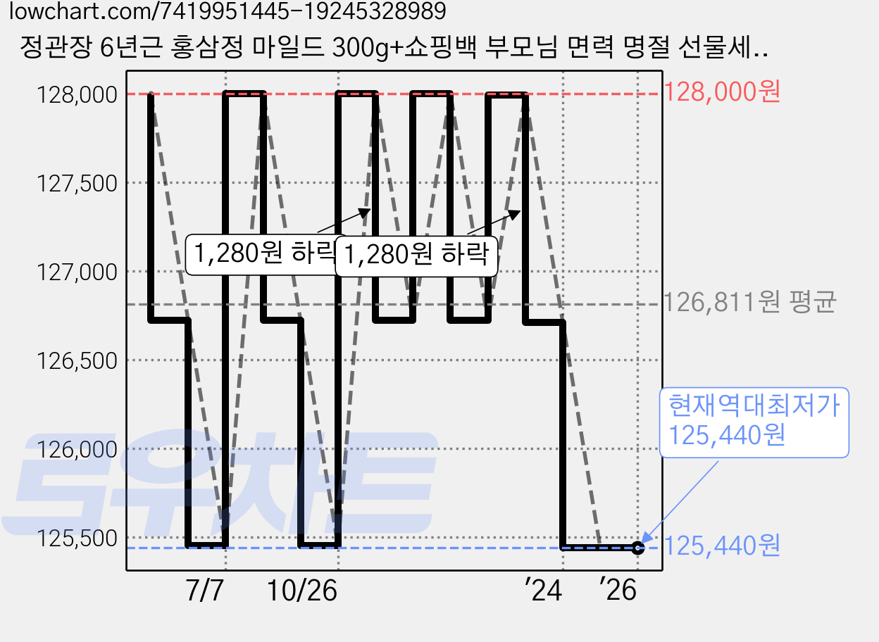 정관장 6년근 홍삼정 마일드 300g+쇼핑백 부모님 면력 명절 선물세트(보자기포함) 1개, 1세트 가격 변동 차트, 현재가 125,440원, 역대최저가