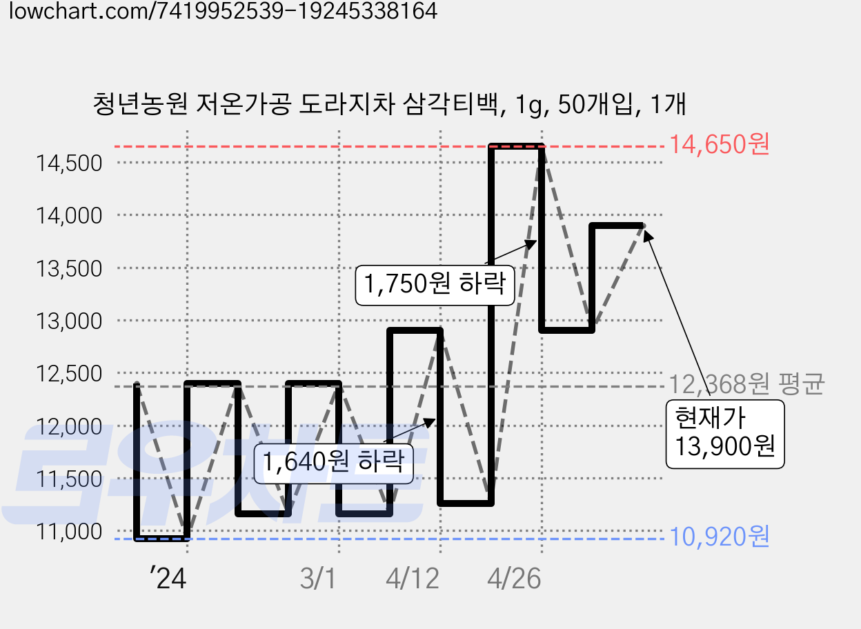 청년농원 저온가공 도라지차 삼각티백, 1g, 50개입, 1개 가격 변동 차트, 현재가 10,900원, 역대최저가