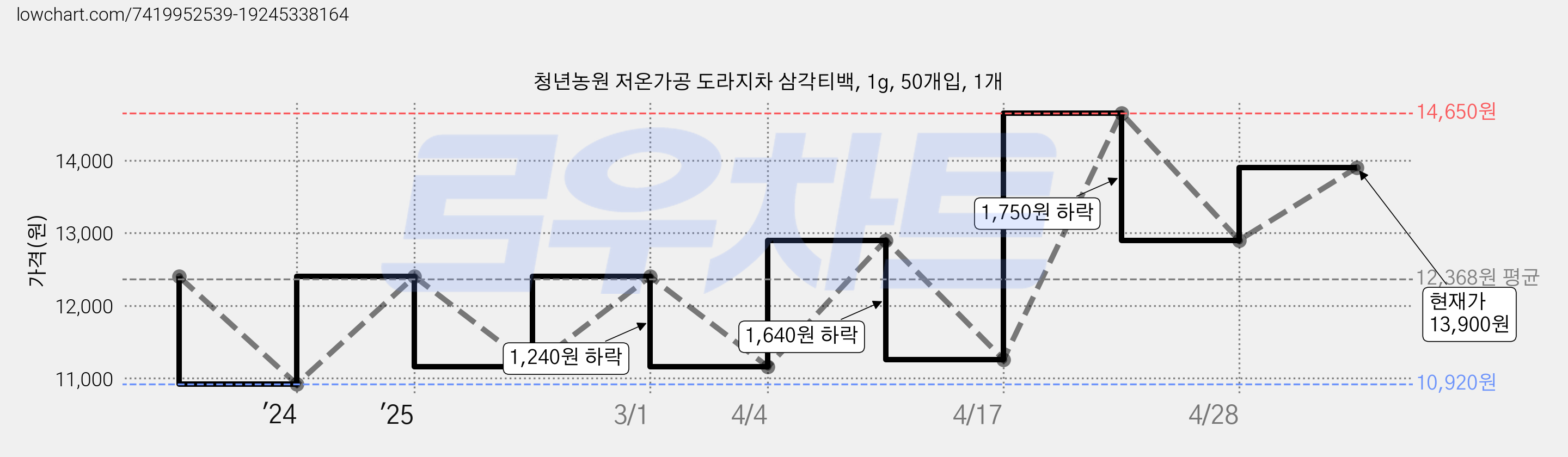 청년농원 저온가공 도라지차 삼각티백, 1g, 50개입, 1개 가격 변동 차트, 현재가 10,900원, 역대최저가