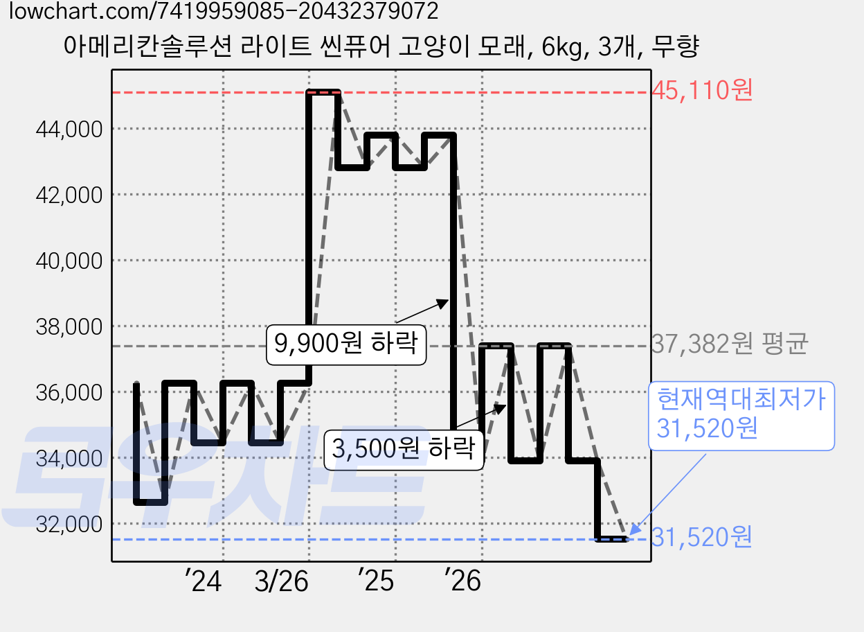 아메리칸솔루션 라이트 씬퓨어 고양이 모래, 6kg, 3개, 무향 가격 변동 차트, 현재가 31,520원, 역대최저가