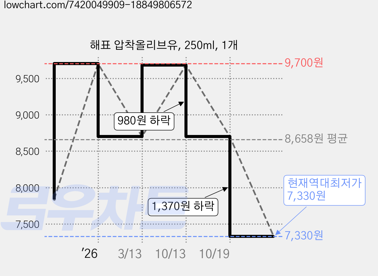 해표 압착올리브유, 250ml, 1개 가격 변동 차트, 현재가 7,330원, 역대최저가