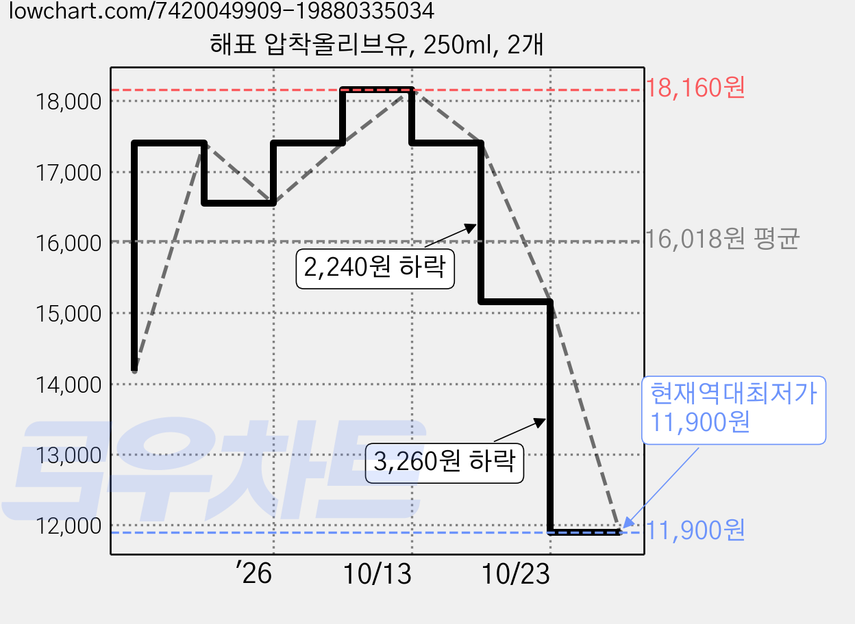 해표 압착올리브유, 250ml, 2개 가격 변동 차트, 현재가 11,900원, 역대최저가