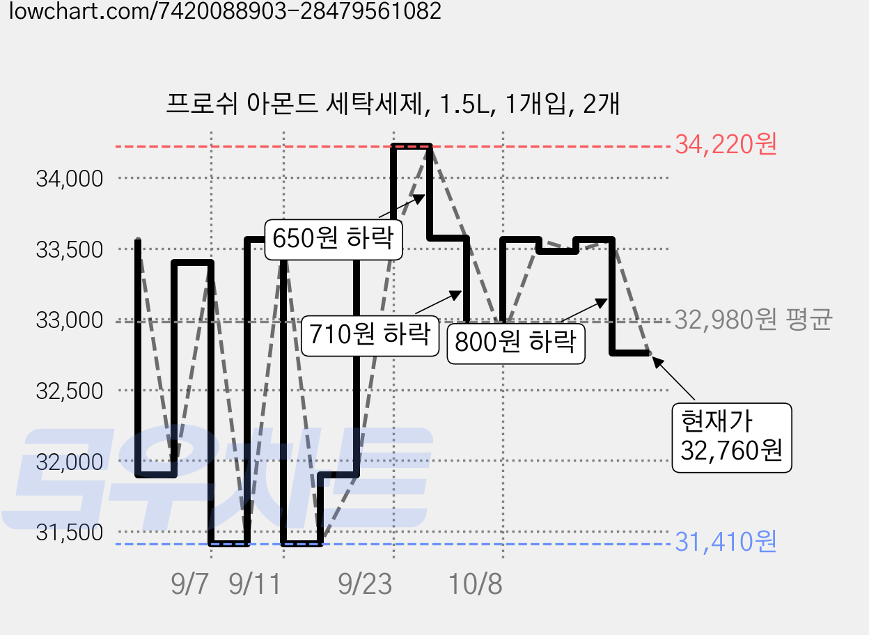 프로쉬 아몬드 세탁세제, 1.5L, 1개입, 2개 가격 변동 차트, 현재가 32,860원, 관측 최저가 31,410원