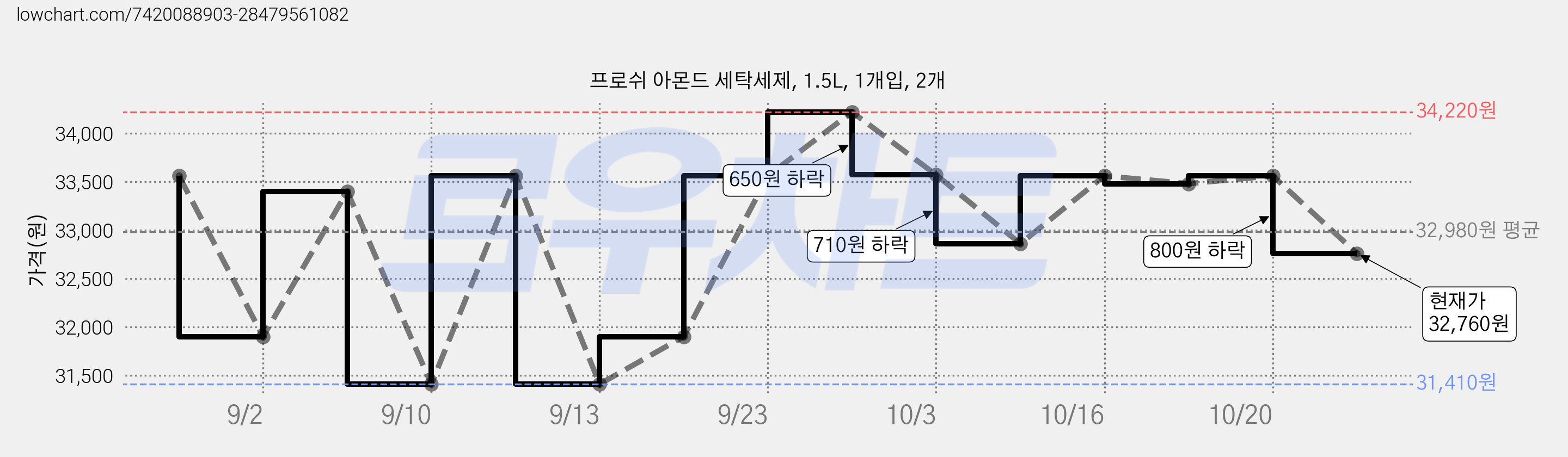 프로쉬 아몬드 세탁세제, 1.5L, 1개입, 2개 가격 변동 차트, 현재가 32,860원, 관측 최저가 31,410원