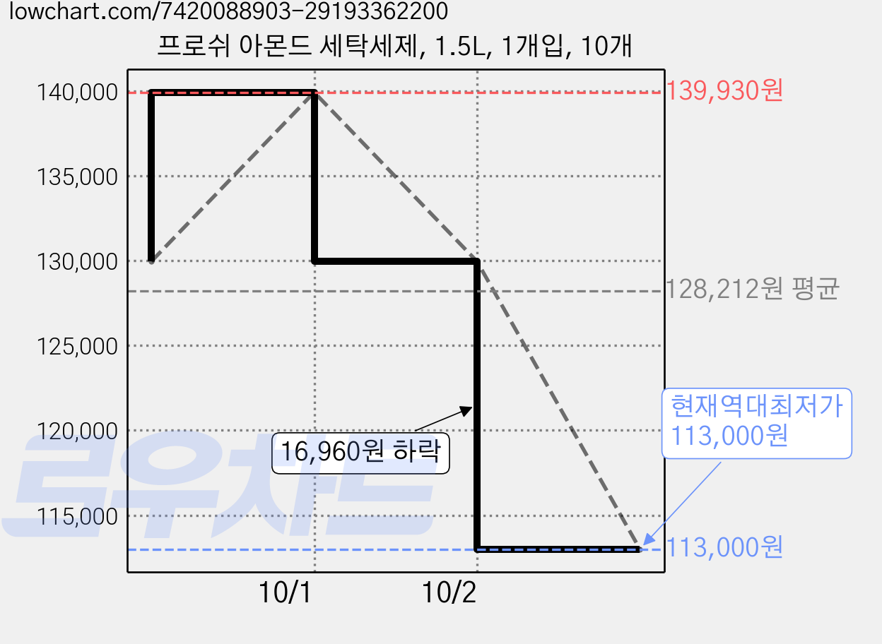 프로쉬 아몬드 세탁세제, 1.5L, 1개입, 10개 가격 변동 차트, 현재가 113,000원, 역대최저가
