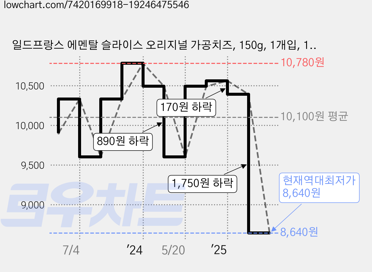 일드프랑스 에멘탈 슬라이스 오리지널 가공치즈, 150g, 1개입, 1개 가격 변동 차트, 현재가 8,640원, 역대최저가