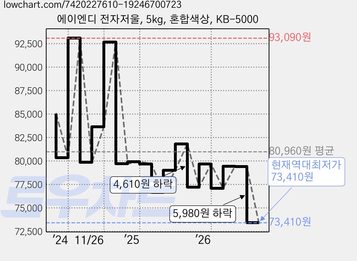 에이엔디 전자저울, 5kg, 혼합색상, KB-5000 가격 변동 차트, 현재가 73,410원, 역대최저가