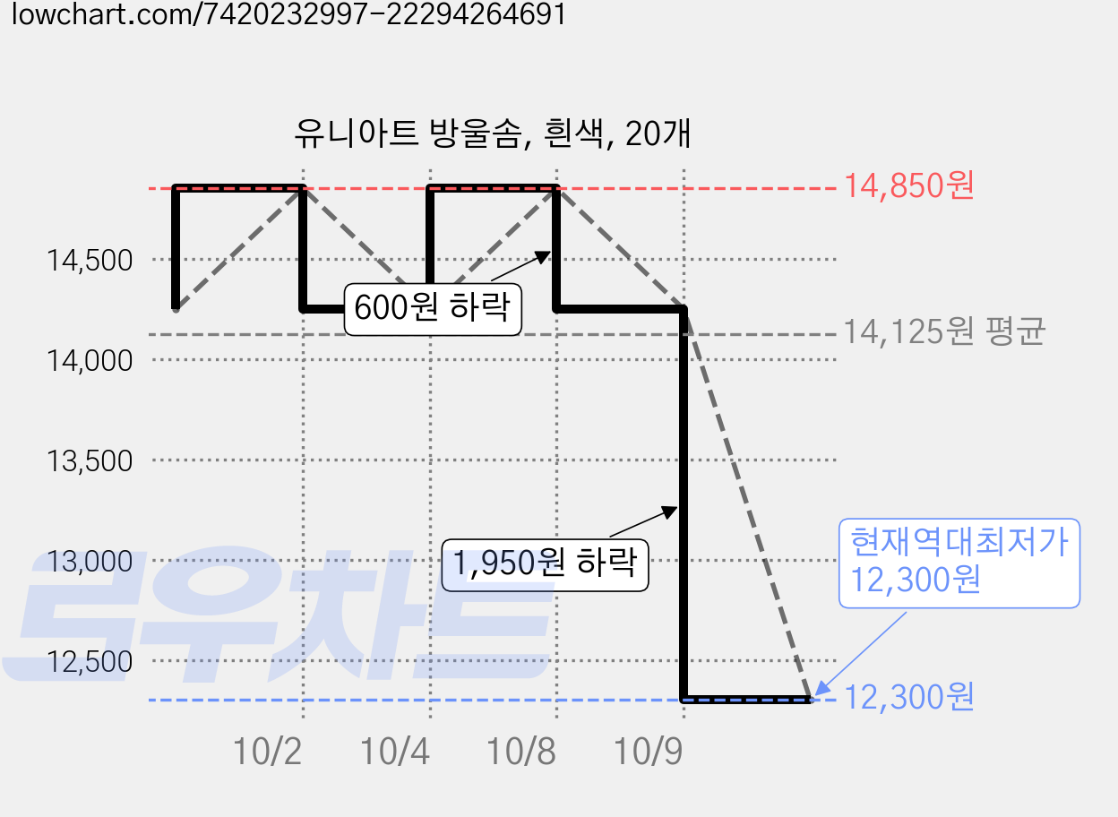 유니아트 방울솜, 흰색, 20개 가격 변동 차트, 현재가 12,300원, 역대최저가