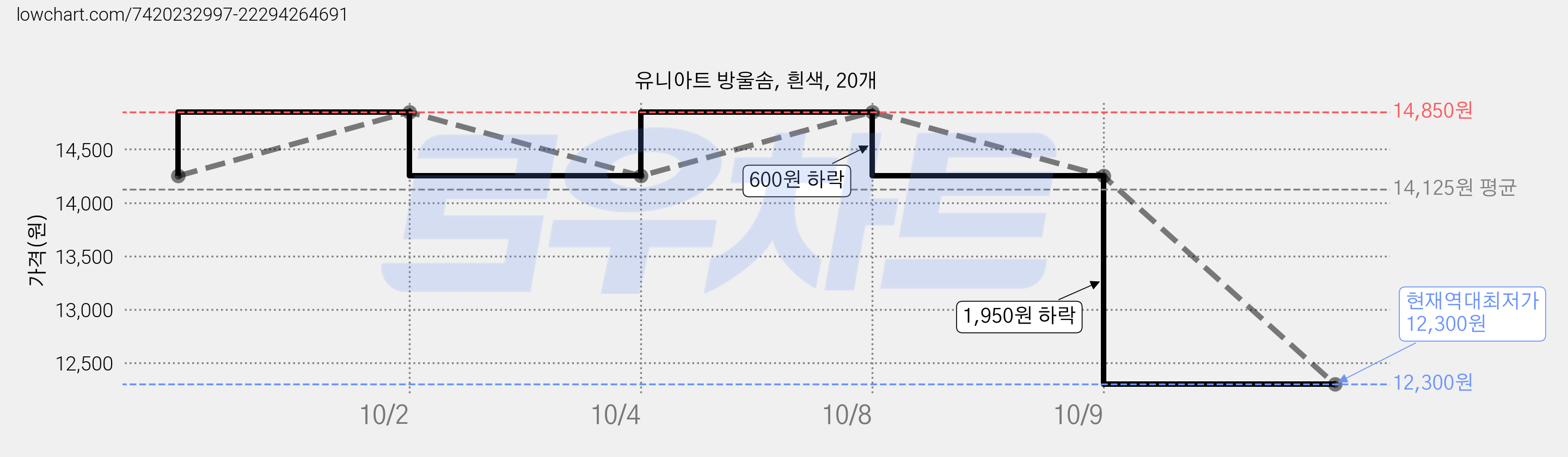 유니아트 방울솜, 흰색, 20개 가격 변동 차트, 현재가 12,300원, 역대최저가