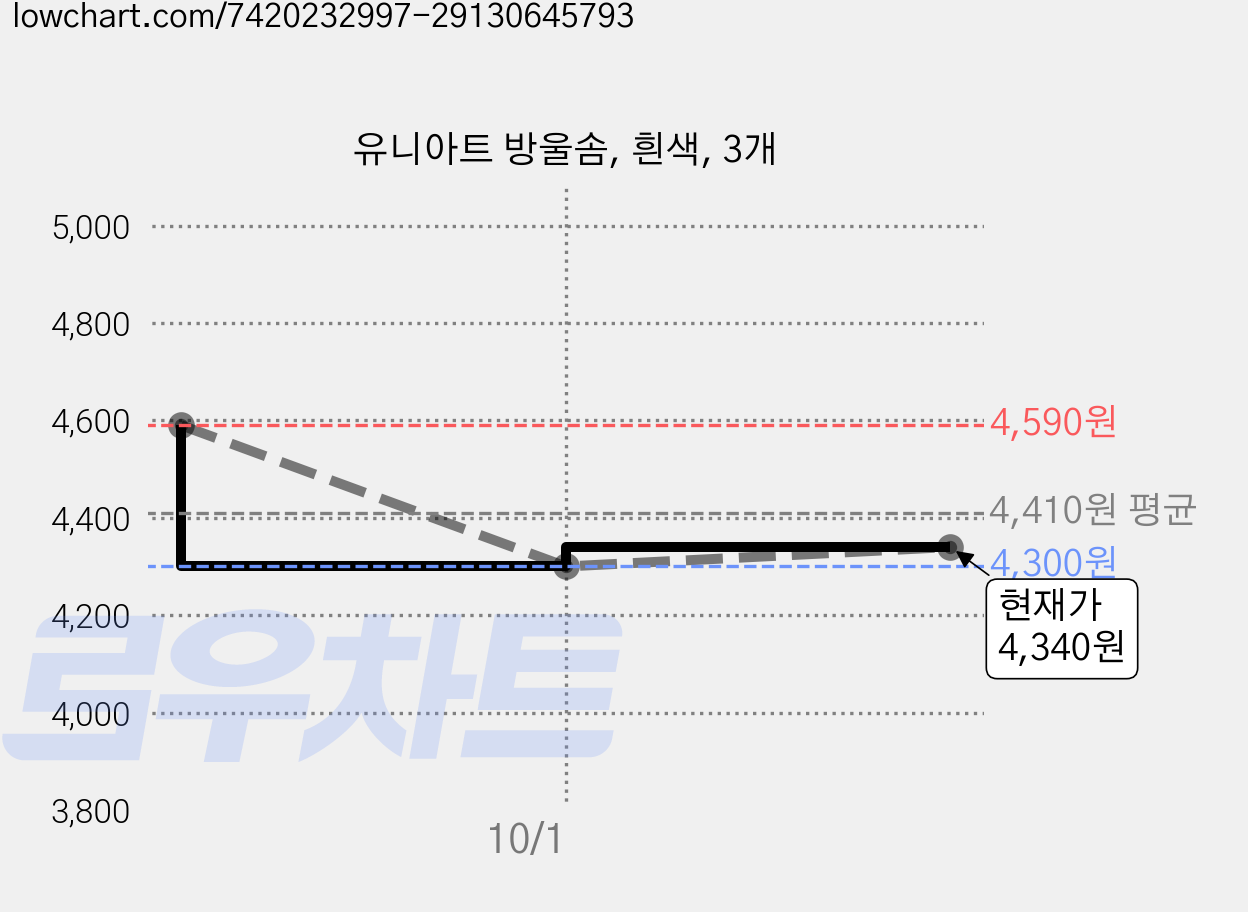 유니아트 방울솜, 흰색, 3개 가격 변동 차트, 현재가 4,340원, 관측 최저가 4,040원