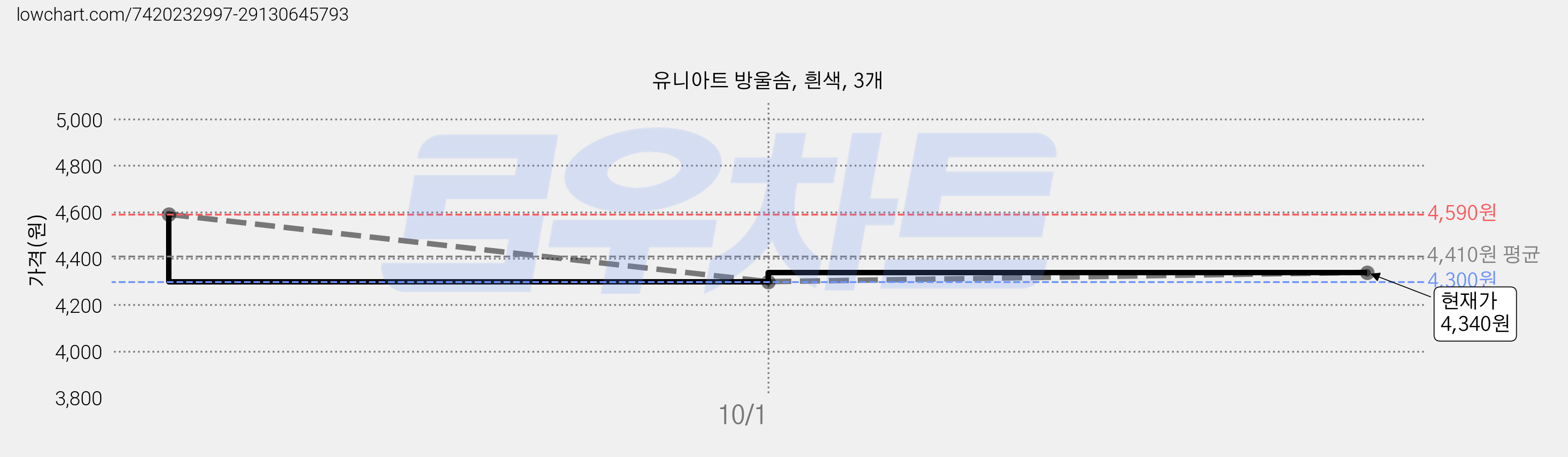 유니아트 방울솜, 흰색, 3개 가격 변동 차트, 현재가 4,340원, 관측 최저가 4,040원