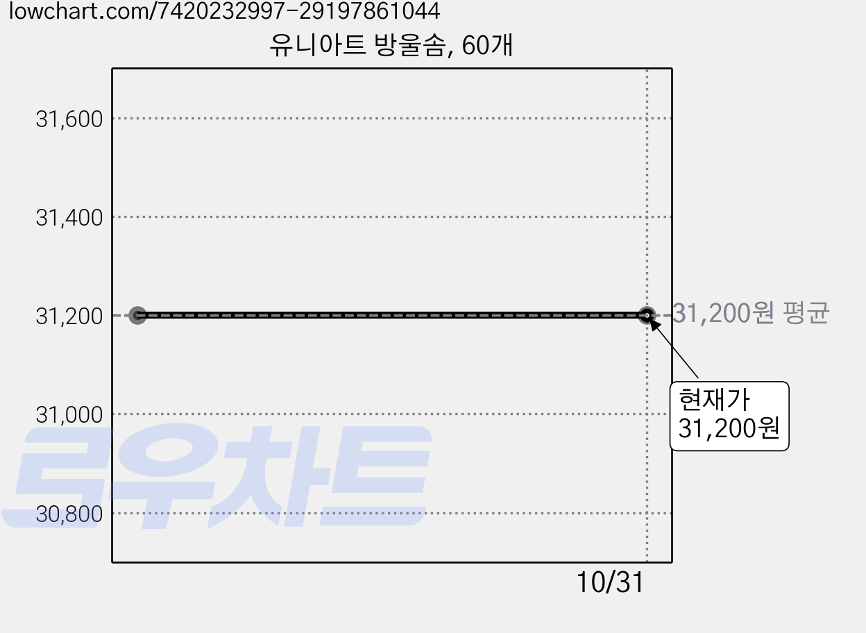 유니아트 방울솜, 60개 가격 변동 차트, 현재가 31,200원