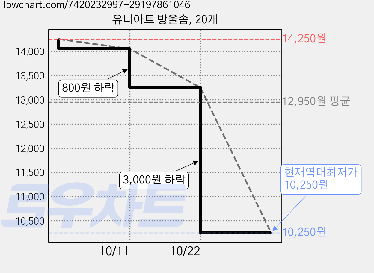 유니아트 방울솜, 20개 가격 변동 차트, 현재가 10,250원, 역대최저가
