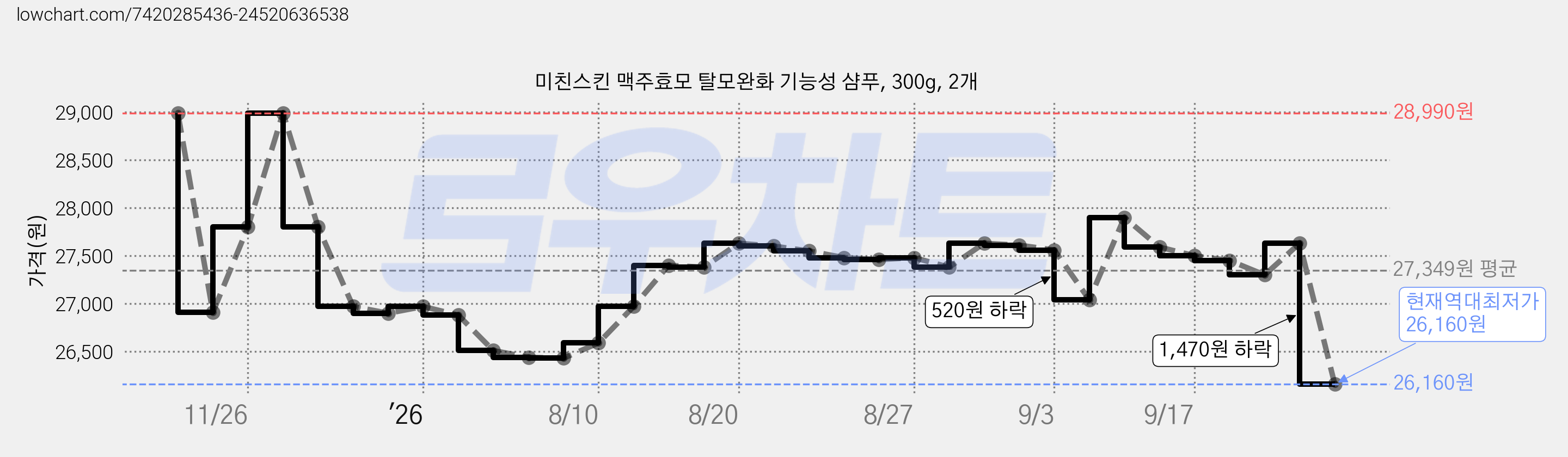 미친스킨 맥주효모 탈모완화 기능성 샴푸, 300g, 2개 가격 변동 차트, 현재가 26,160원, 역대최저가