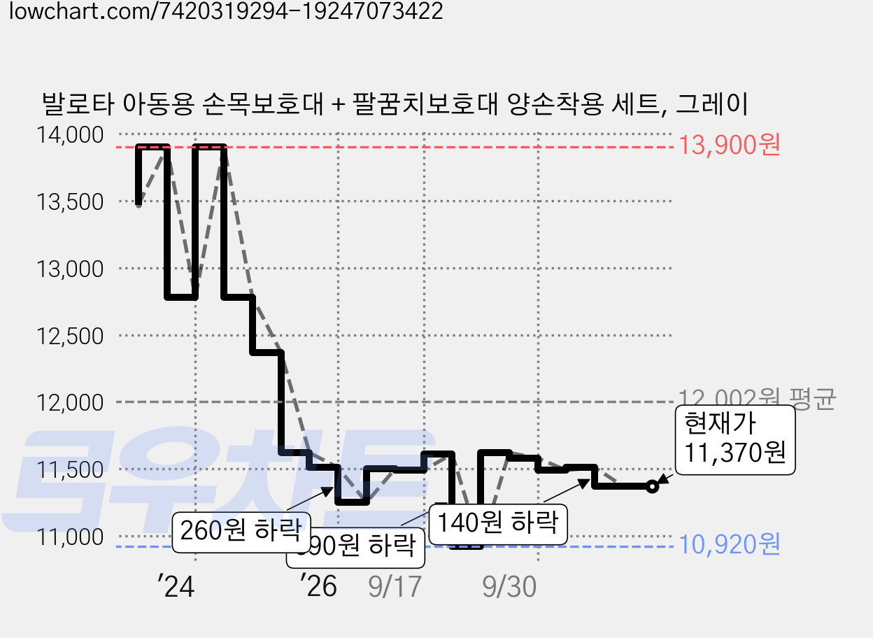 발로타 아동용 손목보호대 + 팔꿈치보호대 양손착용 세트, 그레이 가격 변동 차트, 현재가 11,370원, 관측 최저가 10,920원