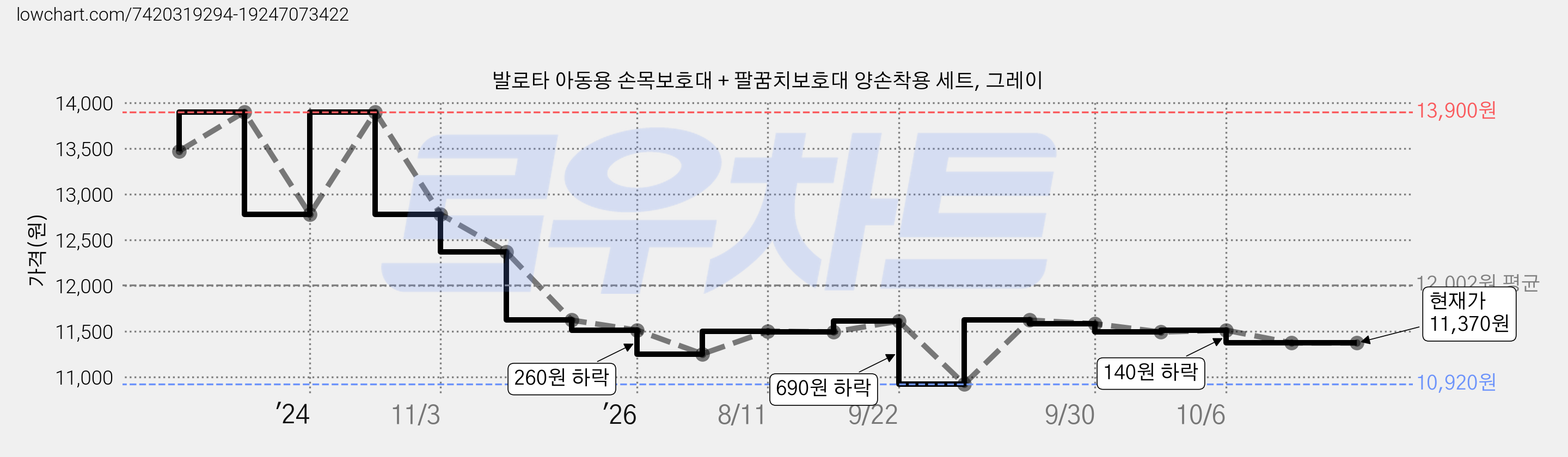 발로타 아동용 손목보호대 + 팔꿈치보호대 양손착용 세트, 그레이 가격 변동 차트, 현재가 11,370원, 관측 최저가 10,920원