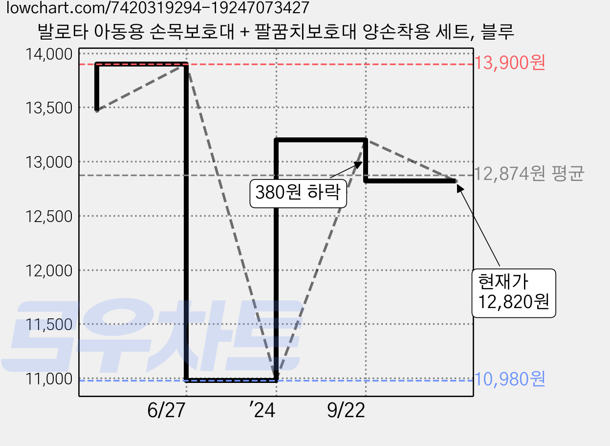 발로타 아동용 손목보호대 + 팔꿈치보호대 양손착용 세트, 블루 가격 변동 차트, 현재가 12,820원, 관측 최저가 10,980원