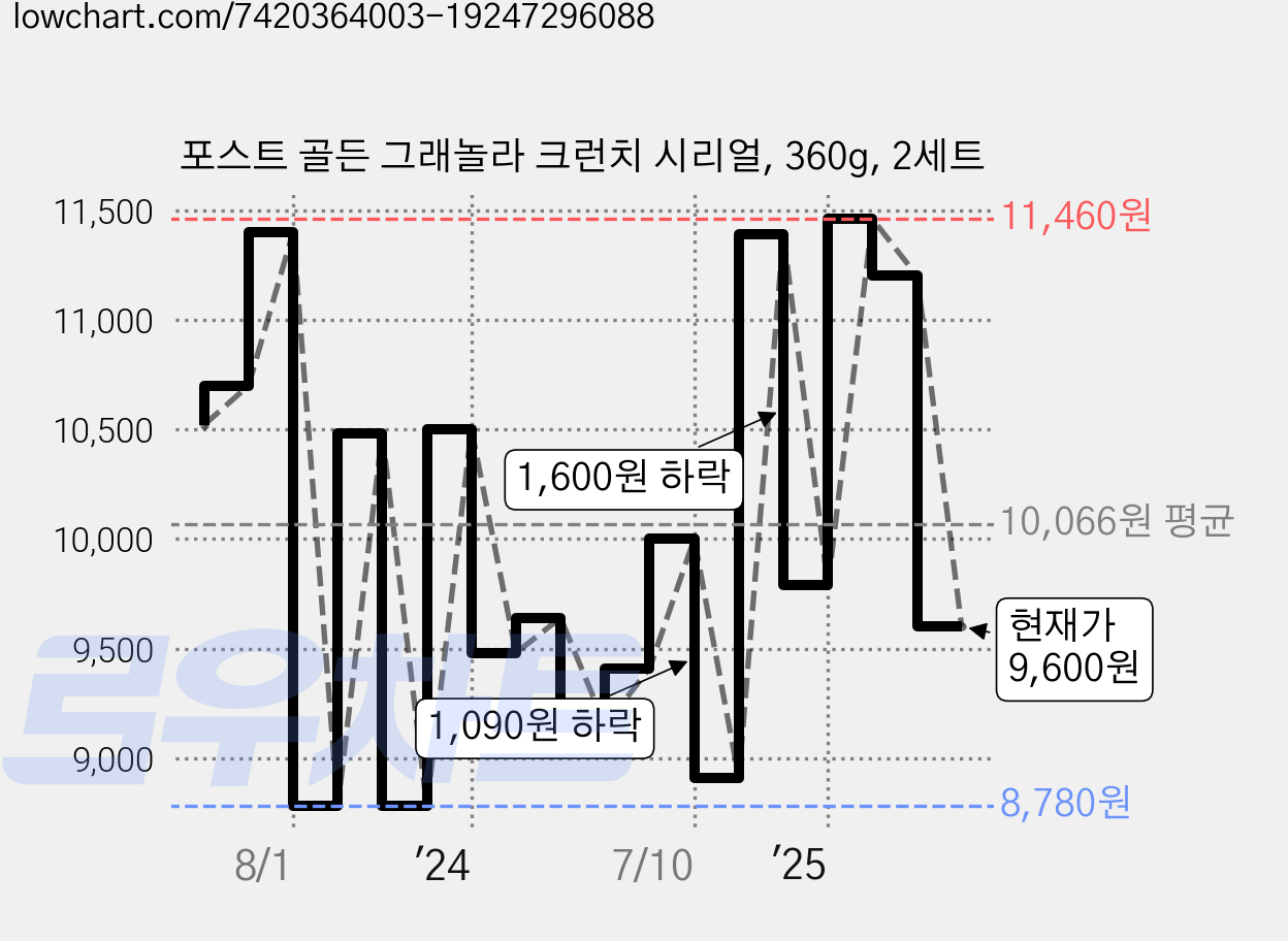 포스트 골든 그래놀라 크런치 시리얼, 360g, 2세트 가격 변동 차트, 현재가 9,600원, 관측 최저가 8,780원