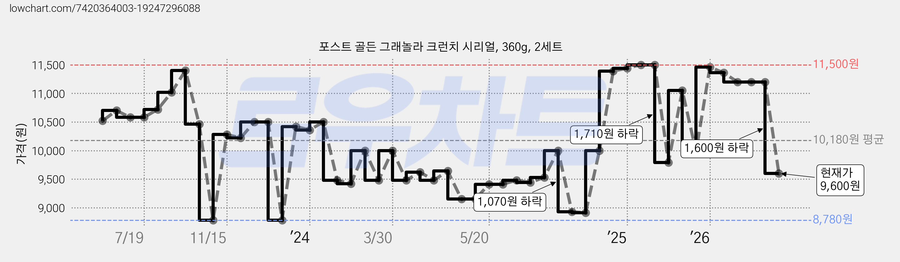 포스트 골든 그래놀라 크런치 시리얼, 360g, 2세트 가격 변동 차트, 현재가 9,600원, 관측 최저가 8,780원