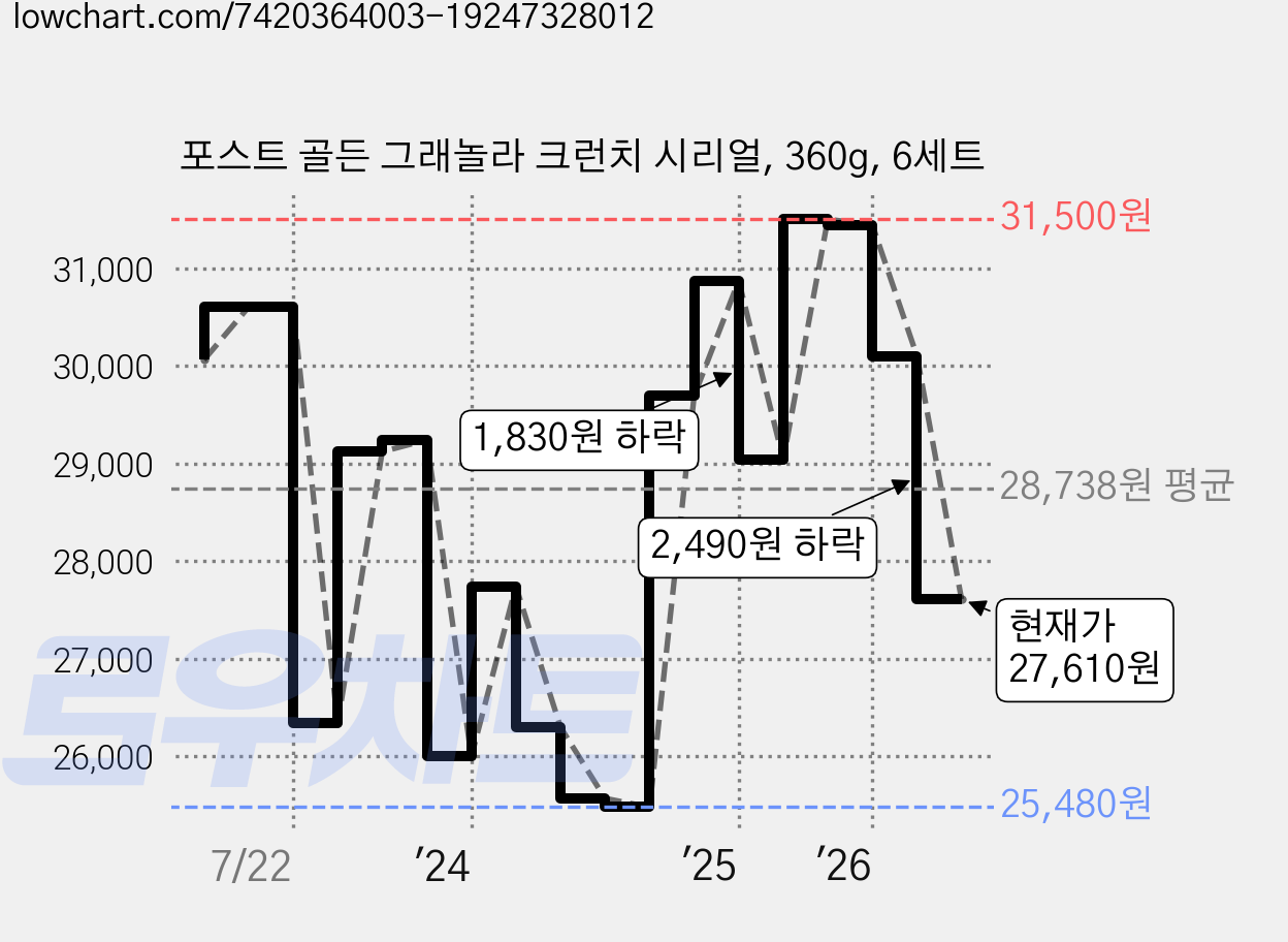 포스트 골든 그래놀라 크런치 시리얼, 360g, 6세트 가격 변동 차트, 현재가 27,610원, 관측 최저가 25,480원