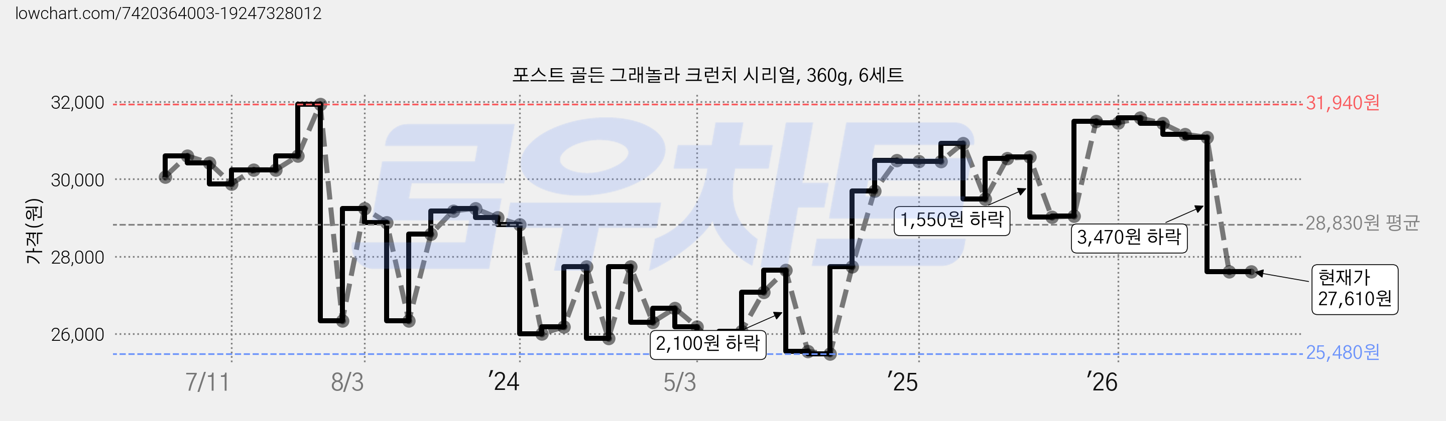 포스트 골든 그래놀라 크런치 시리얼, 360g, 6세트 가격 변동 차트, 현재가 27,610원, 관측 최저가 25,480원