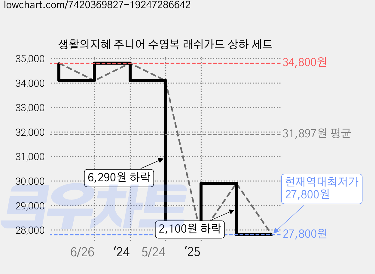 생활의지혜 주니어 수영복 래쉬가드 상하 세트 가격 변동 차트, 현재가 27,800원, 역대최저가