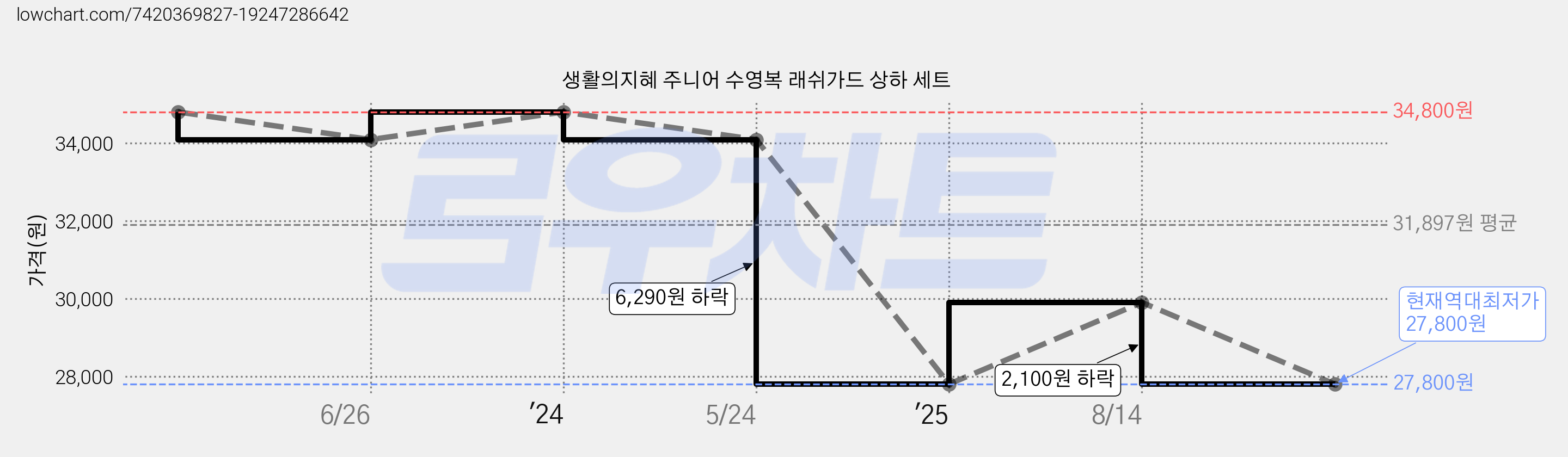 생활의지혜 주니어 수영복 래쉬가드 상하 세트 가격 변동 차트, 현재가 27,800원, 역대최저가